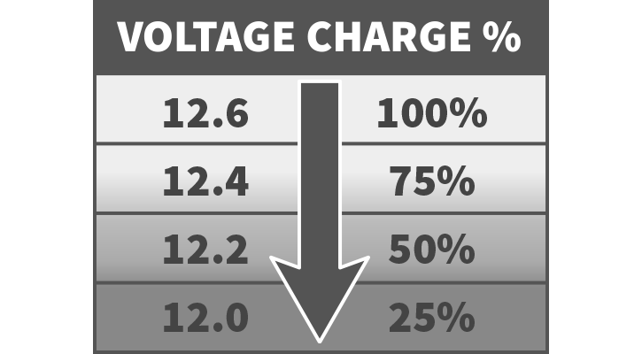 This voltage table shows how much energy remains in a battery as the battery voltage reading changes.