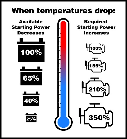 Cold cranking store amps