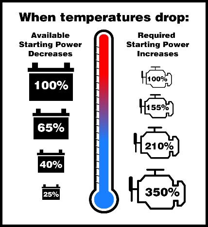 When the temperature drops, available starting power decreases and required starting power increases.