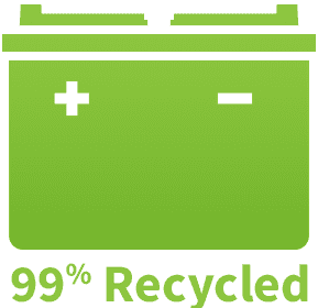 99% of battery lead is recycled
