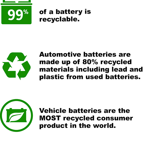 Vehicle batteries are the most recycled consumer product in the world.