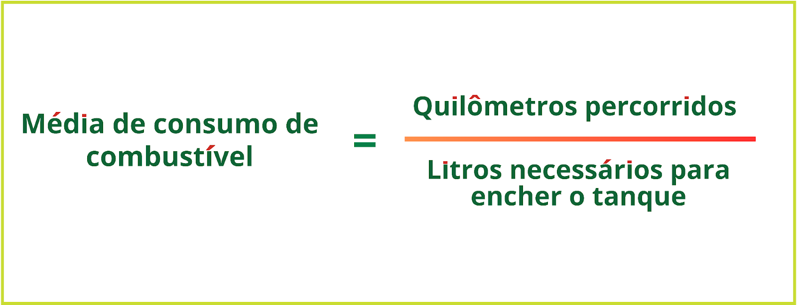 A imagem demonstra o cálculo de consumo de combustível: quilômetros rodados divididos por Litros necessários para encher o tanque é igual à  Média de consumo de combustível.