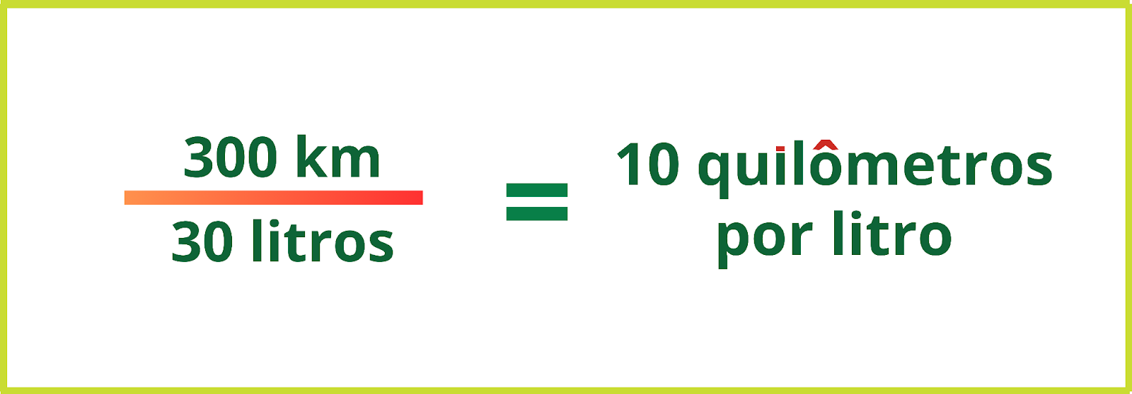 A imagem demonstra um exemplo de cálculo de consumo de combustível: O veículo percorreu 300 km; Se dividirmos os quilômetros rodados pelos litros de combustível utilizados (300 km por 30 litros), temos 10 quilômetros por litro.