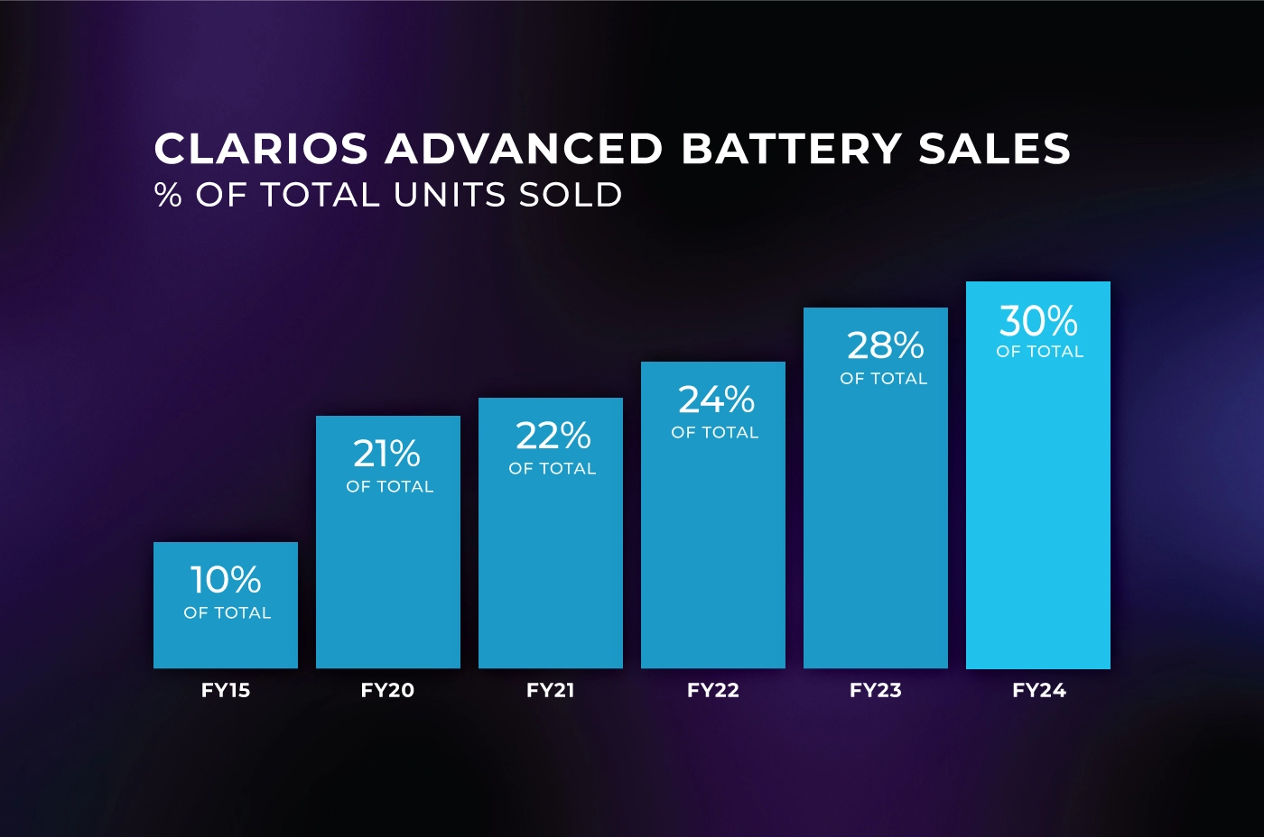 Clarios Advanced Battery Sales