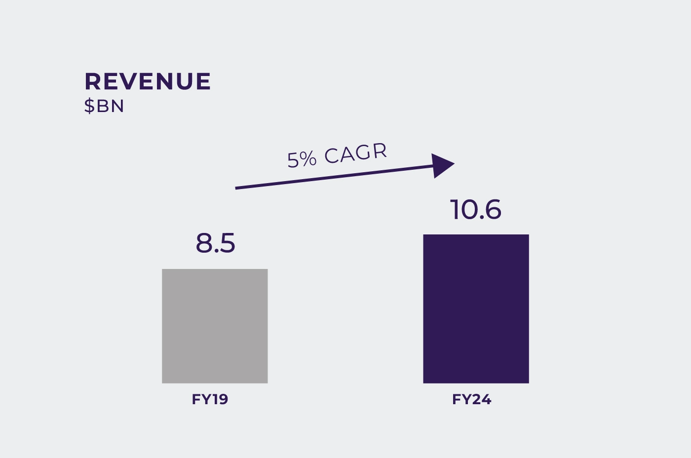 Clarios Revenue FY19 - FY24