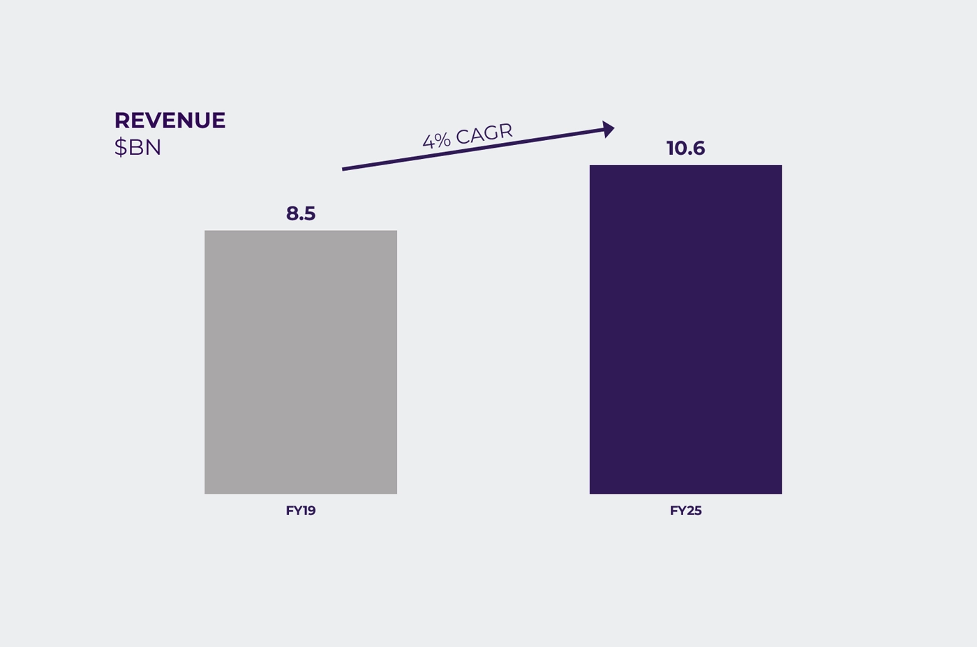 investors revenue graph