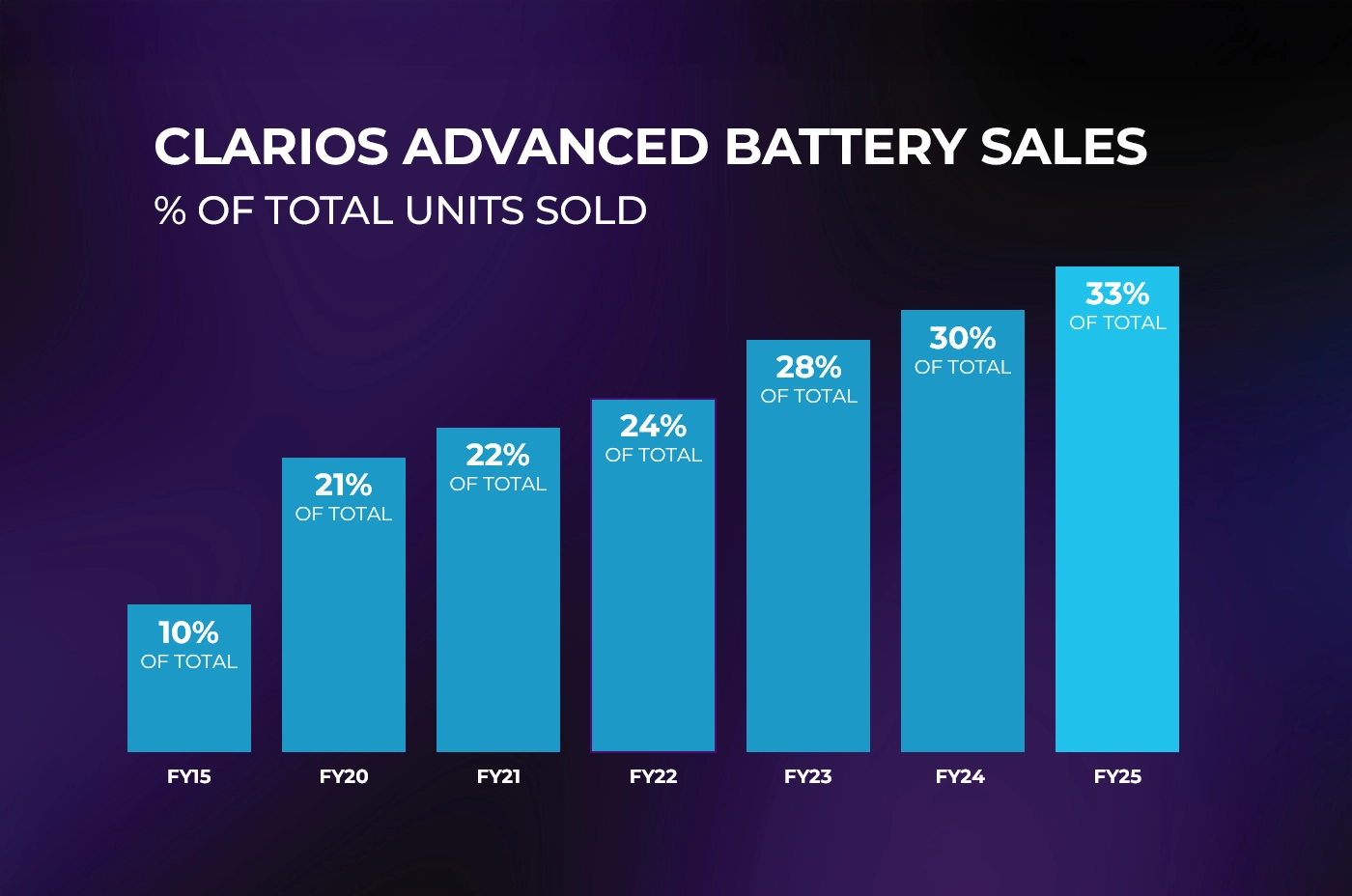 investors sales graph