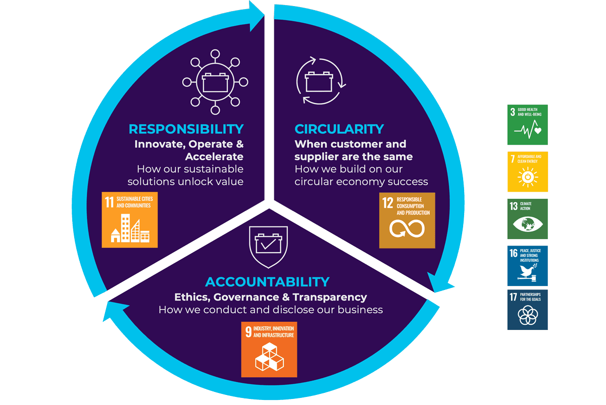 Clarios Blueprint 2030